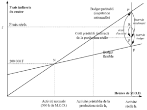 Analyse de l'écart sur les frais
