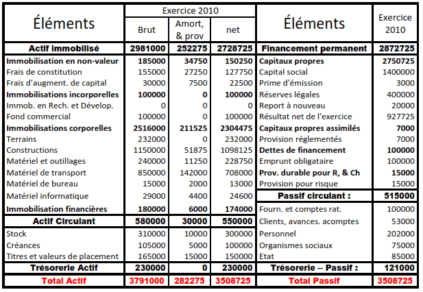 Présenter le bilan financier condensé