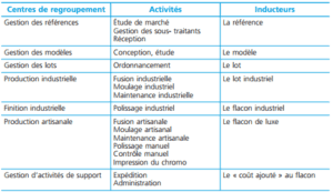 modèle à base d’activités