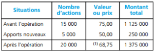 augmentations de capital