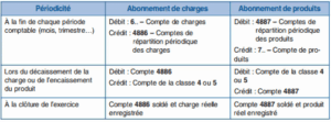 Abonnement des charges et des produits