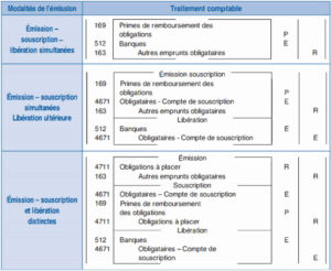 Les emprunts obligataires : émission et gestion