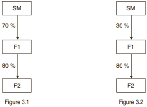 groupe liaison indirecte