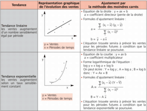 La gestion budgétaire des ventes