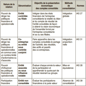 Les méthodes de consolidation