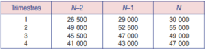Ventes trimestrielles de palettes