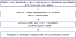 Les coûts préétablis