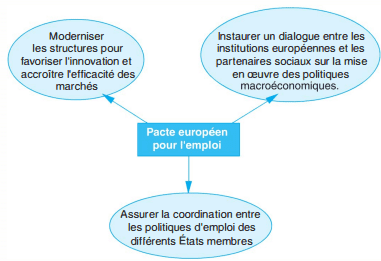 Pacte européen pour l'emploi