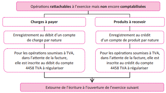 charges à payer