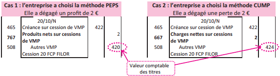 comptabilisation des cessions