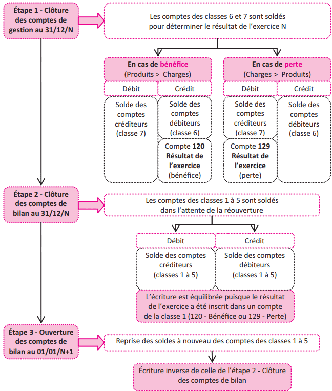 le passage d'un exercice comptale à l autre