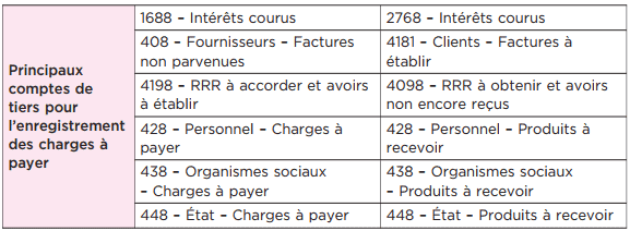 principes codification comptable