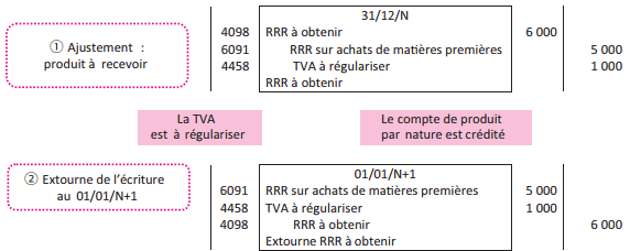 produits à recevoir