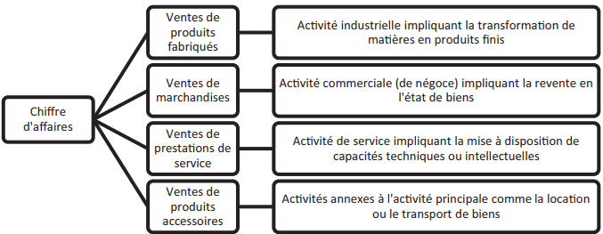 document commerciaux