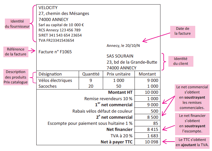 structure d'une facture