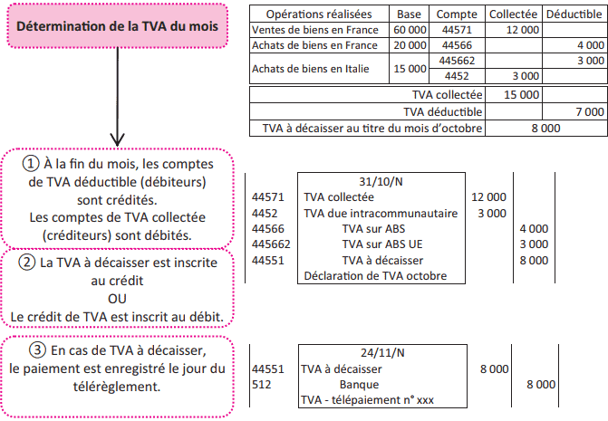 comptabilisation tva