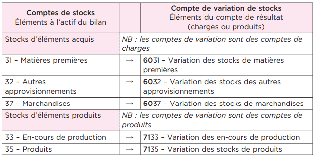 constatation des stocks