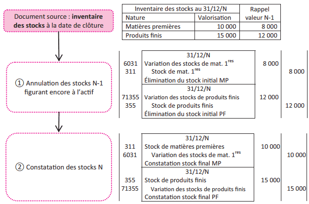 enregistrement comptable des stocks