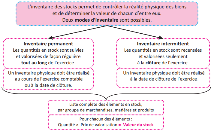 inventaire stocks