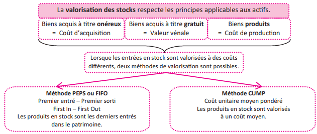 le suivi des stocks