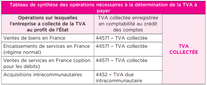 tva collecte