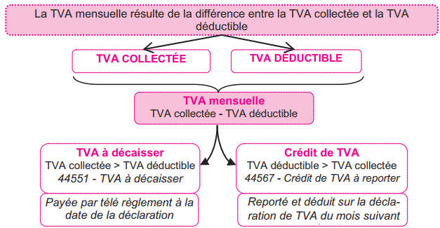 tva mensuelle