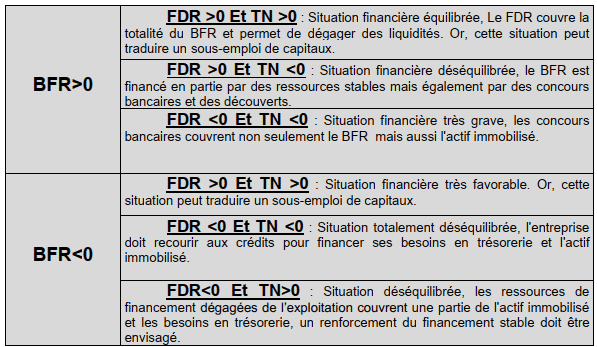 Les situations reflétant l'équilibre fonctionnel