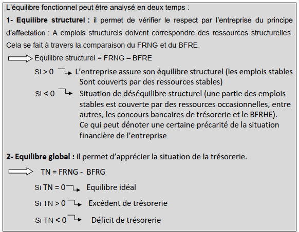 l’analyse des équilibres fonctionnels