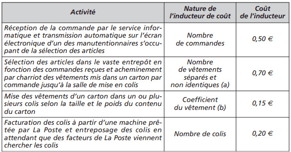 couts a base activite